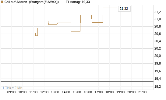 Call auf Aixtron [Morgan Stanley & Co. Int. plc] Chart