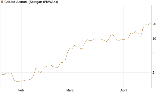Call auf Aixtron [Morgan Stanley & Co. Int. plc] Chart