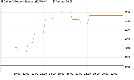 Call auf Aixtron [Morgan Stanley & Co. Int. plc] Chart
