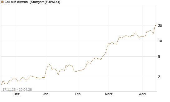 Call auf Aixtron [Morgan Stanley & Co. Int. plc] Chart