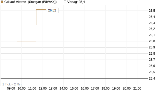 Call auf Aixtron [Morgan Stanley & Co. Int. plc] Chart