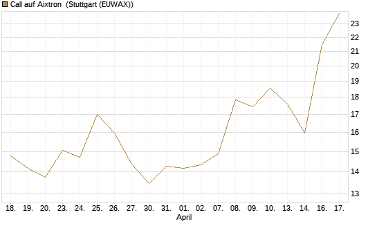 Call auf Aixtron [Morgan Stanley & Co. Int. plc] Chart