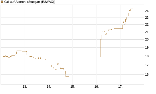Call auf Aixtron [Morgan Stanley & Co. Int. plc] Chart
