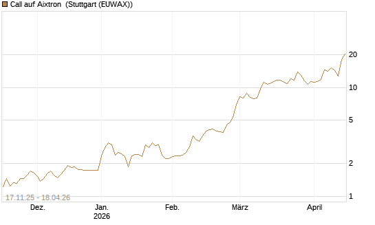 Call auf Aixtron [Morgan Stanley & Co. Int. plc] Chart