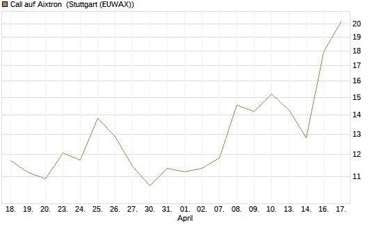 Call auf Aixtron [Morgan Stanley & Co. Int. plc] Chart