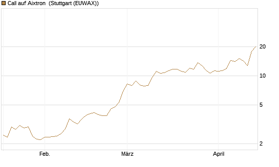 Call auf Aixtron [Morgan Stanley & Co. Int. plc] Chart