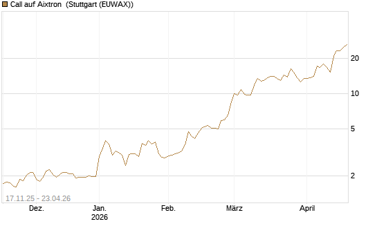Call auf Aixtron [Morgan Stanley & Co. Int. plc] Chart