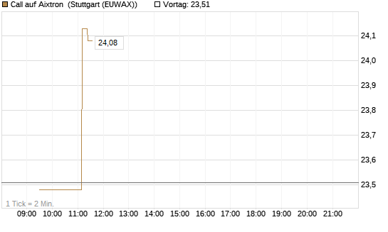 Call auf Aixtron [Morgan Stanley & Co. Int. plc] Chart