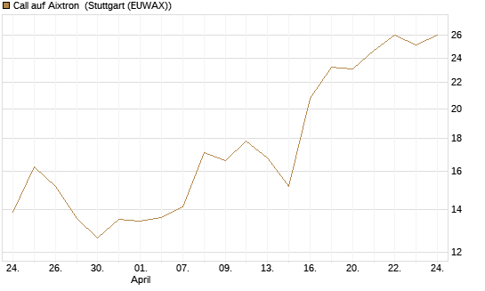 Call auf Aixtron [Morgan Stanley & Co. Int. plc] Chart