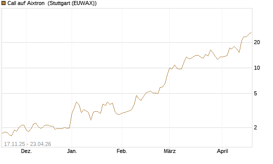 Call auf Aixtron [Morgan Stanley & Co. Int. plc] Chart