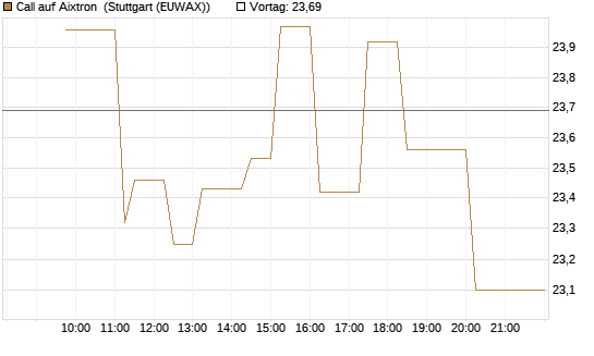 Call auf Aixtron [Morgan Stanley & Co. Int. plc] Chart