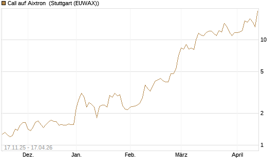Call auf Aixtron [Morgan Stanley & Co. Int. plc] Chart
