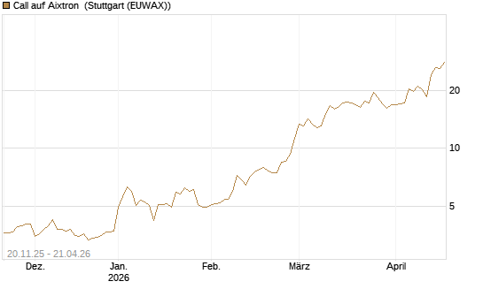 Call auf Aixtron [Morgan Stanley & Co. Int. plc] Chart