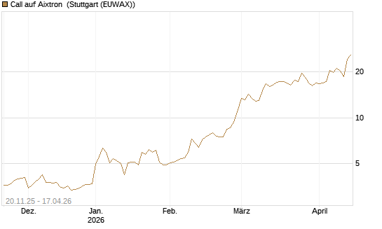 Call auf Aixtron [Morgan Stanley & Co. Int. plc] Chart
