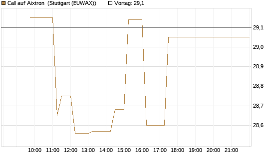 Call auf Aixtron [Morgan Stanley & Co. Int. plc] Chart