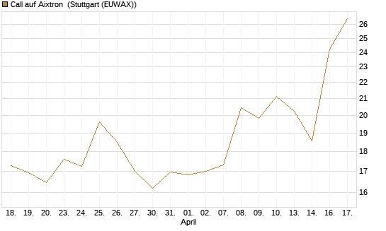 Call auf Aixtron [Morgan Stanley & Co. Int. plc] Chart