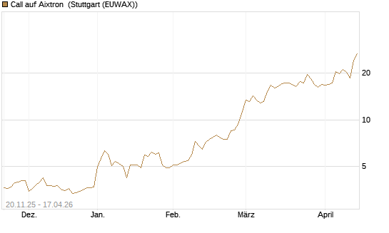 Call auf Aixtron [Morgan Stanley & Co. Int. plc] Chart