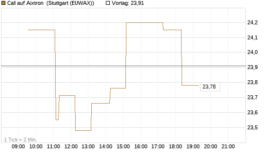 Call auf Aixtron [Morgan Stanley & Co. Int. plc] Chart