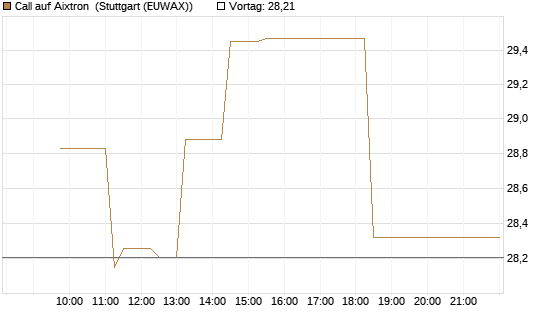 Call auf Aixtron [Morgan Stanley & Co. Int. plc] Chart