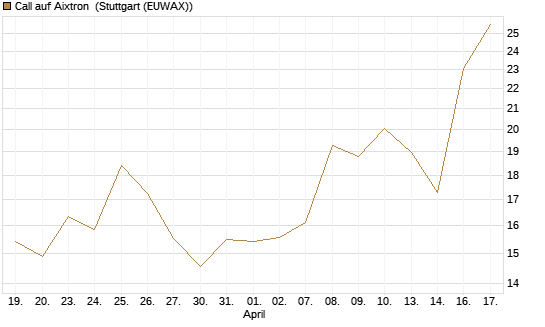 Call auf Aixtron [Morgan Stanley & Co. Int. plc] Chart