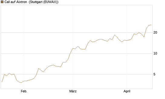 Call auf Aixtron [Morgan Stanley & Co. Int. plc] Chart
