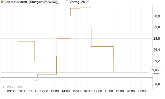 Call auf Aixtron [Morgan Stanley & Co. Int. plc] Chart