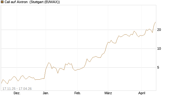 Call auf Aixtron [Morgan Stanley & Co. Int. plc] Chart