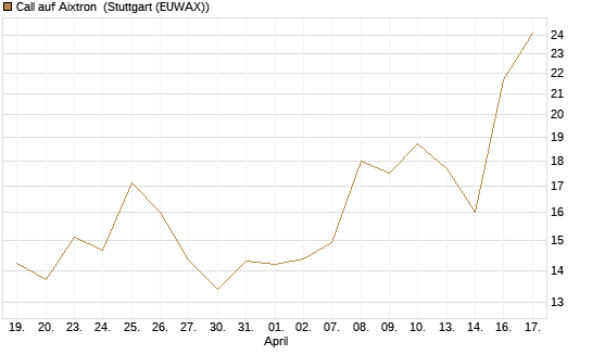 Call auf Aixtron [Morgan Stanley & Co. Int. plc] Chart