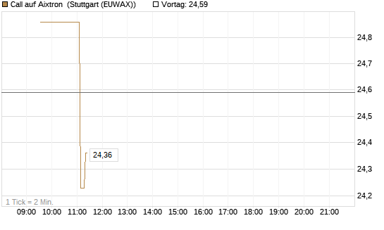 Call auf Aixtron [Morgan Stanley & Co. Int. plc] Chart