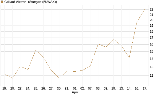 Call auf Aixtron [Morgan Stanley & Co. Int. plc] Chart