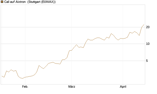 Call auf Aixtron [Morgan Stanley & Co. Int. plc] Chart