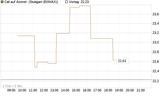 Call auf Aixtron [Morgan Stanley & Co. Int. plc] Chart