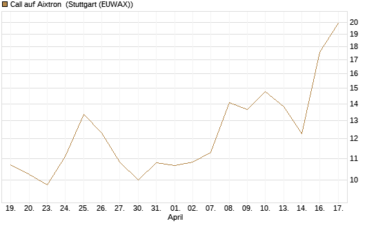 Call auf Aixtron [Morgan Stanley & Co. Int. plc] Chart
