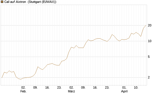 Call auf Aixtron [Morgan Stanley & Co. Int. plc] Chart