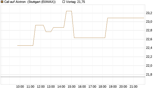 Call auf Aixtron [Morgan Stanley & Co. Int. plc] Chart