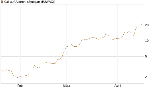 Call auf Aixtron [Morgan Stanley & Co. Int. plc] Chart