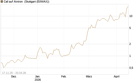 Call auf Aixtron [Morgan Stanley & Co. Int. plc] Chart