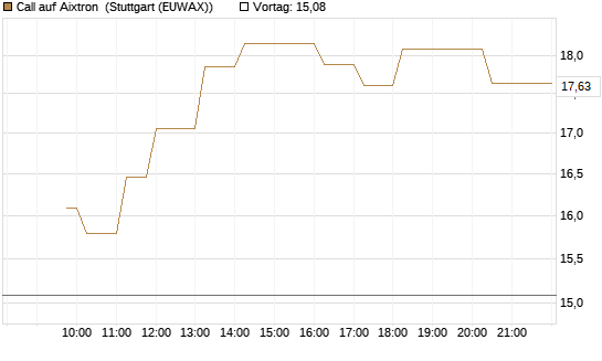 Call auf Aixtron [Morgan Stanley & Co. Int. plc] Chart