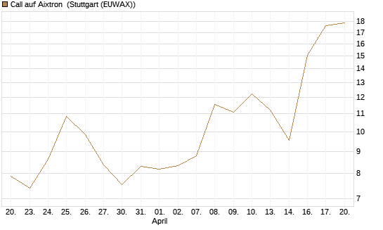 Call auf Aixtron [Morgan Stanley & Co. Int. plc] Chart