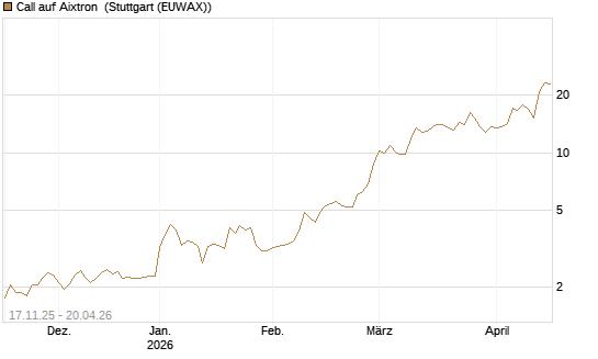 Call auf Aixtron [Morgan Stanley & Co. Int. plc] Chart