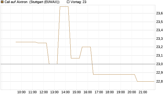 Call auf Aixtron [Morgan Stanley & Co. Int. plc] Chart