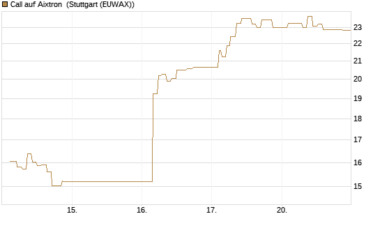 Call auf Aixtron [Morgan Stanley & Co. Int. plc] Chart