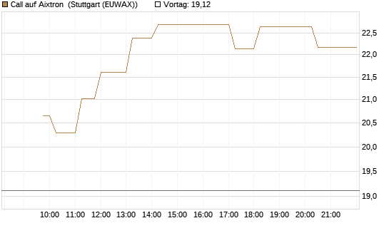 Call auf Aixtron [Morgan Stanley & Co. Int. plc] Chart
