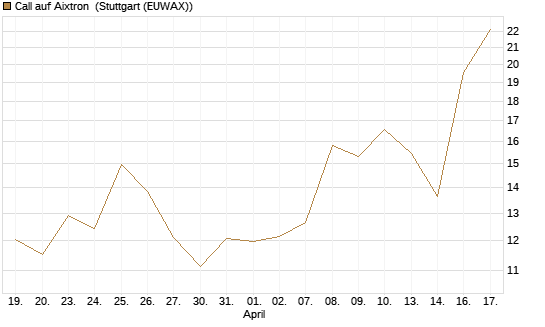 Call auf Aixtron [Morgan Stanley & Co. Int. plc] Chart