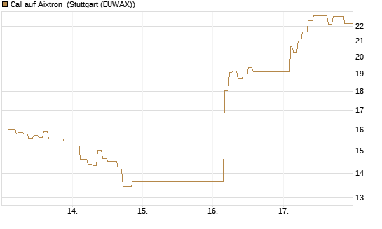 Call auf Aixtron [Morgan Stanley & Co. Int. plc] Chart