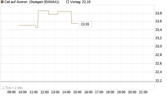 Call auf Aixtron [Morgan Stanley & Co. Int. plc] Chart