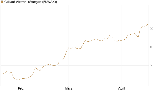 Call auf Aixtron [Morgan Stanley & Co. Int. plc] Chart