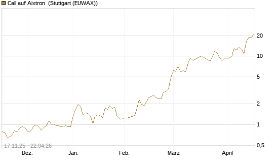 Call auf Aixtron [Morgan Stanley & Co. Int. plc] Chart