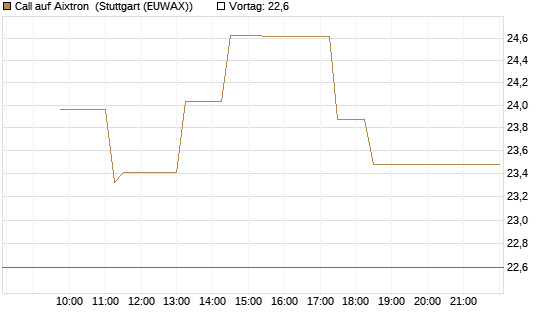 Call auf Aixtron [Morgan Stanley & Co. Int. plc] Chart