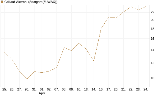 Call auf Aixtron [Morgan Stanley & Co. Int. plc] Chart